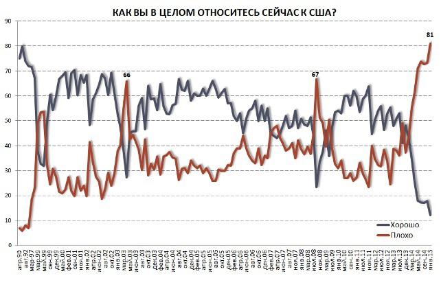 Maxim istoric: 4 din 5 rusi au o parere negativa despre SUA, Foto: Levada.ru