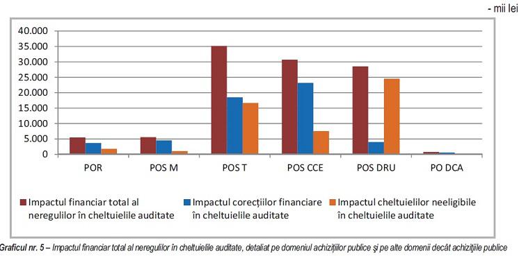 Impactul financiar total al neregulilor in cheltuielile audiatete - fnduri structurale si de coeziune, Foto: Curtea de Conturi