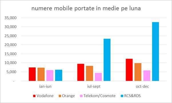 Grafic portare telefonie mobila, Foto: EurActiv.ro