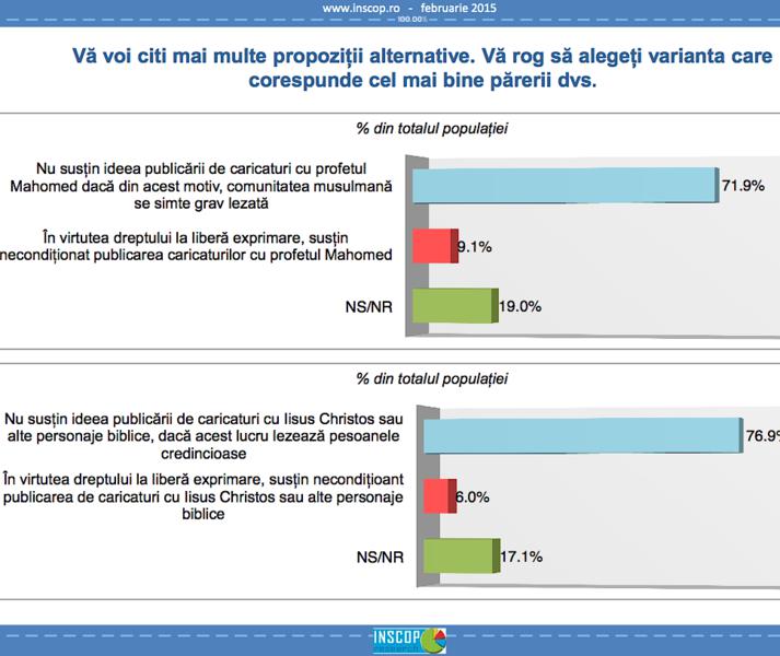 Sondaj Inscop-Adevarul Atentatele teroriste de la Paris, Foto: INSCOP