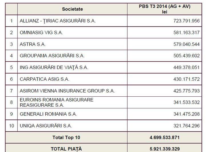 Top 10 firme de asigurari, Foto: ASF