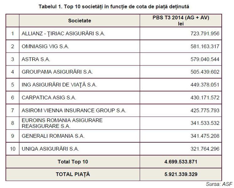 Top 10 firme de asigurari, Foto: ASF