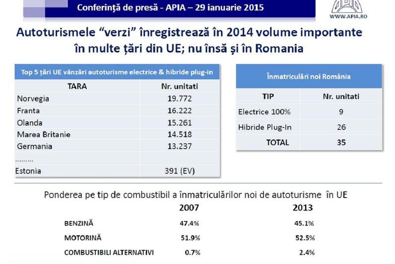 Electricele si hibridele, in Romania si Europa, Foto: APIA