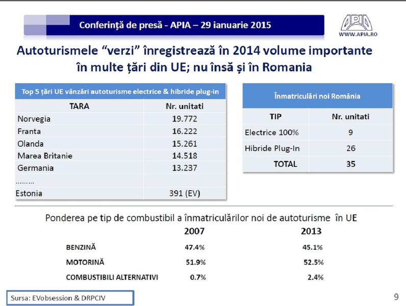 Electricele si hibridele, in Romania si Europa, Foto: APIA