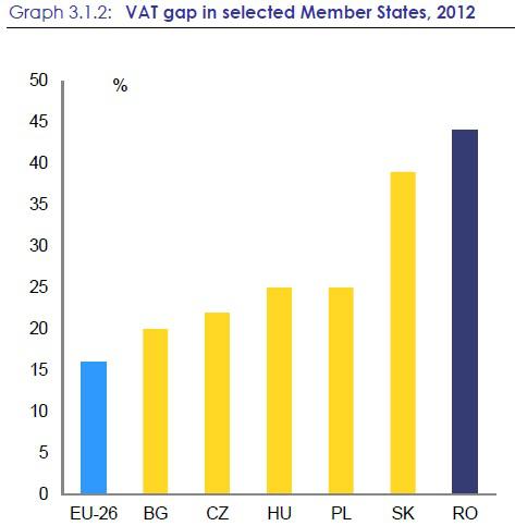 Decalajul intre colectarea TVA si potentialul colectarii, Foto: Comisia Europeana