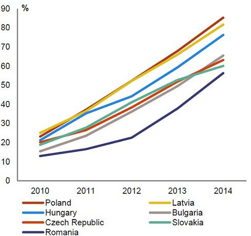 Evolutia absorbtiei fondurilor UE in Romania, comparativ cu alte state est-europene, Foto: Comisia Europeana