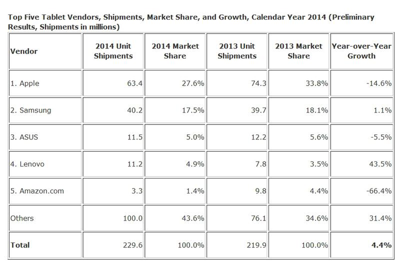 Top 5 jucatori pe piata tabletelor in 2014, Foto: IDC