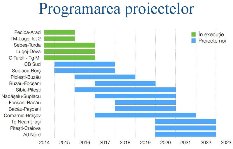 Cum ar putea fi prioritizate si etapizate autostrazile din Master Plan pana in 2022 - varianta forumistilor, Foto: Forum peundemerg.ro