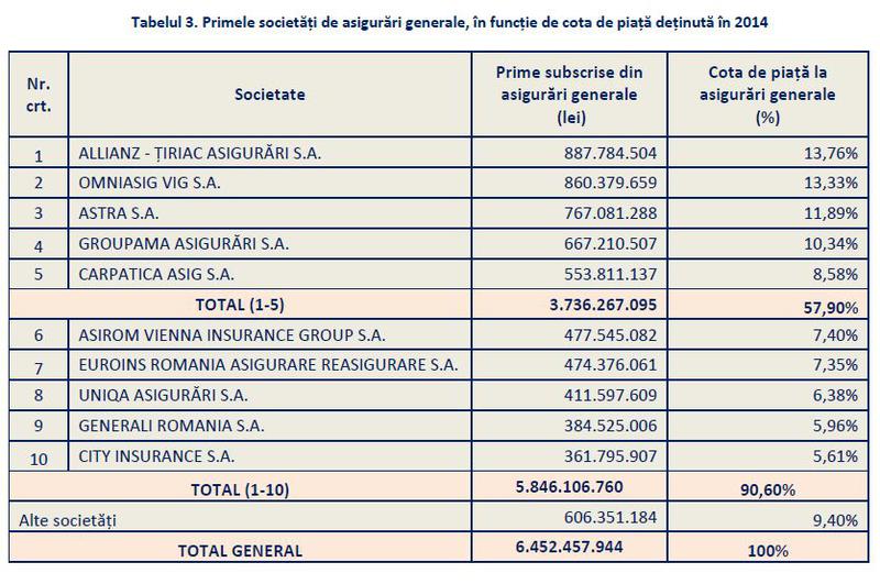 Top 10 asiguratori generali, Foto: ASF