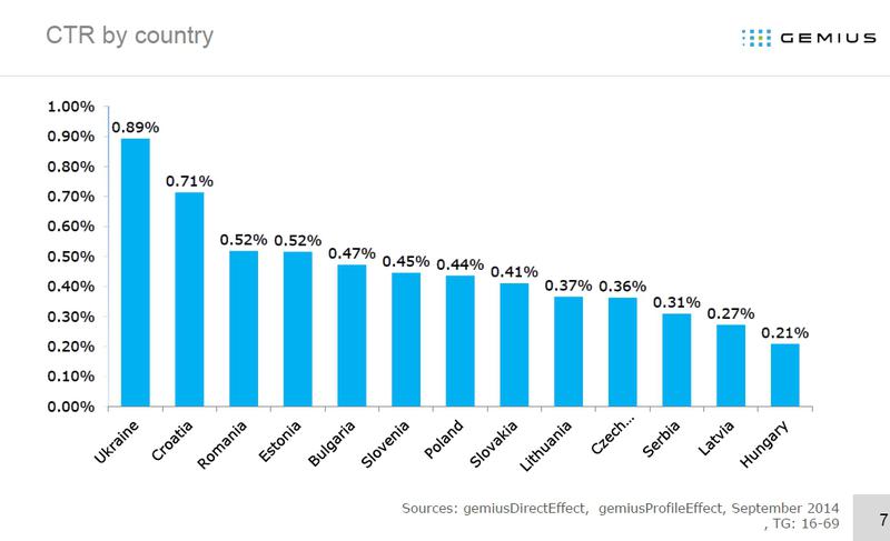 Rata medie de click pe bannere in 13 tari din regiune, Foto: Gemius