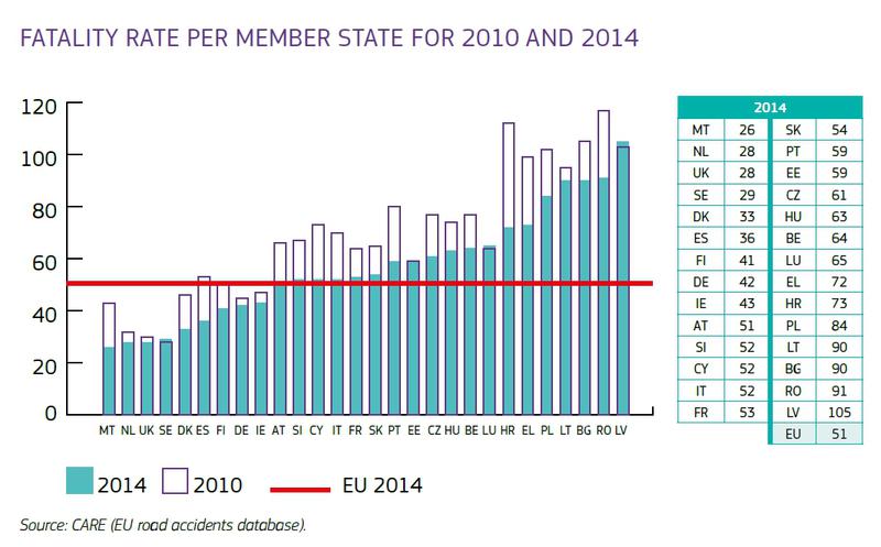 Rata deceselor din accidente rutiere in tarile UE, Foto: Comisia Europeana