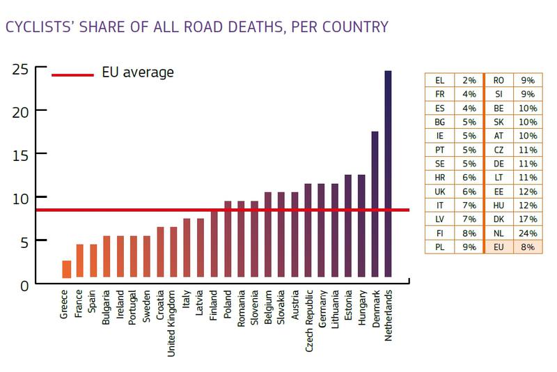 Ponderea ciclistilor in totalul victimelor de pe sosele, Foto: Comisia Europeana
