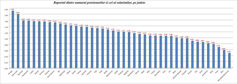 raportul intre pensionari si salariati, Foto: Hotnews
