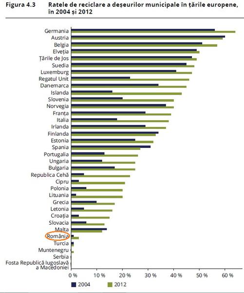 Ratele de reciclare a deseurilor in UE, Foto: Hotnews