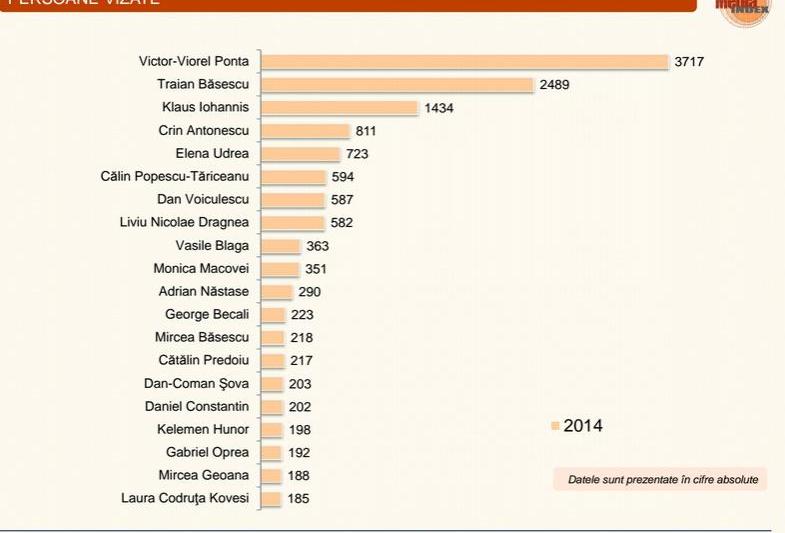 Topul mediatizarii politice in 2014, Foto: KAS