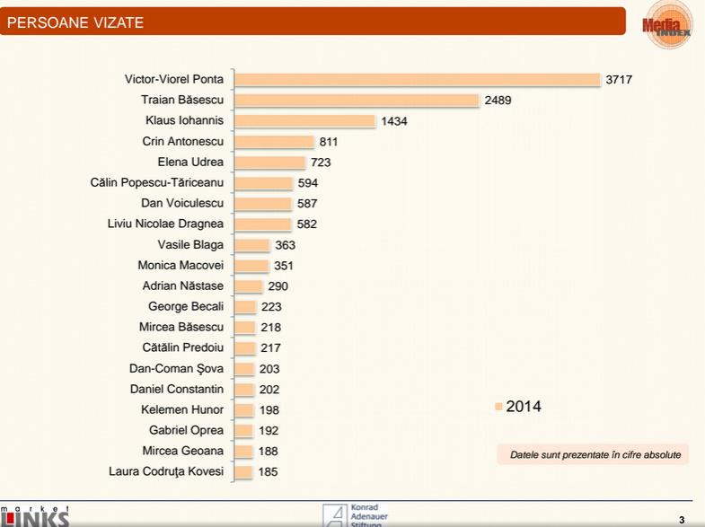 Topul mediatizarii politice in 2014, Foto: KAS