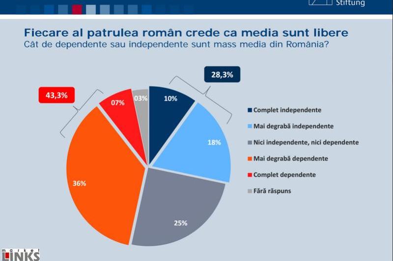 Opinii impartite despre independenta presei, Foto: KAS