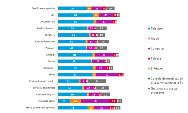 In Romania, televizorul este cel mai adesea folosit pentru urmarirea diverselor tipuri de continut video, Foto: Nielsen