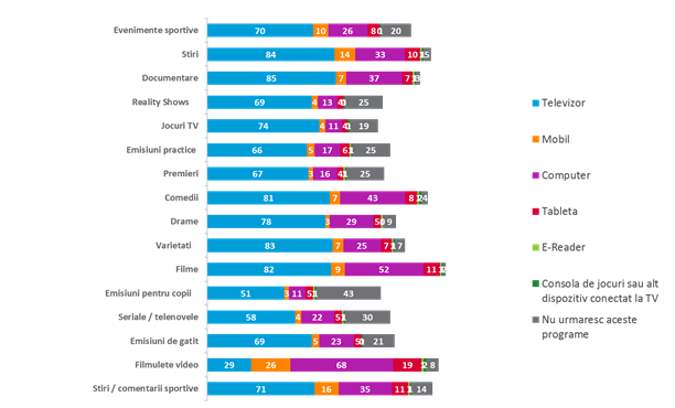 In Romania, televizorul este cel mai adesea folosit pentru urmarirea diverselor tipuri de continut video, Foto: Nielsen