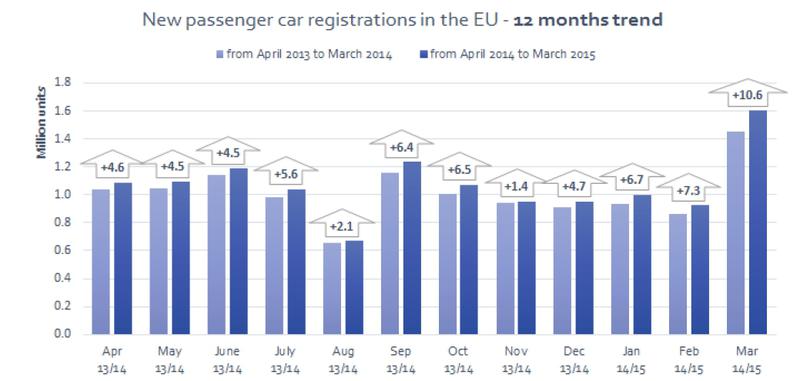 Inmatricularile auto europene in ultimii doi ani, Foto: ACEA