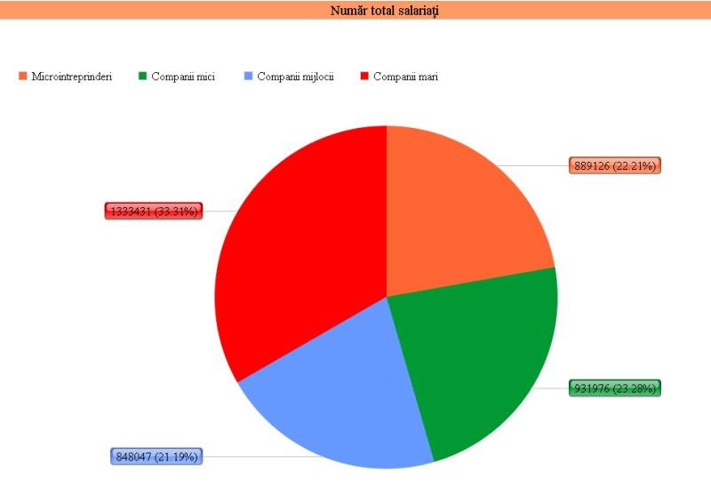 Grafic companii mari, Foto: Hotnews