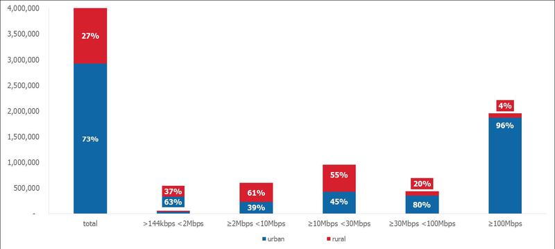 Viteze de internet fix in urban si rural, Foto: ANCOM