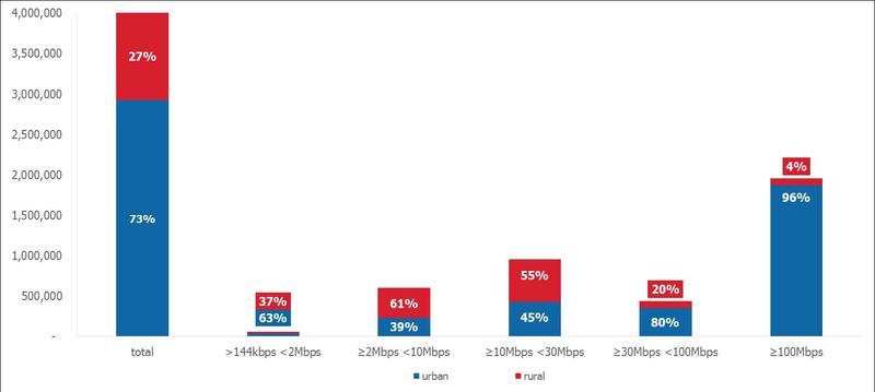 Viteze de internet fix in urban si rural, Foto: ANCOM