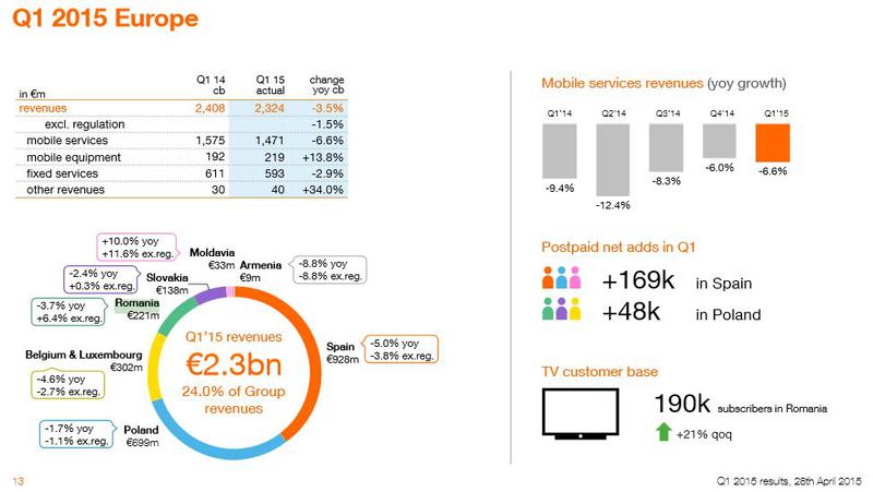 Orange Romania in primul trimestru din 2015, Foto: Orange Romania