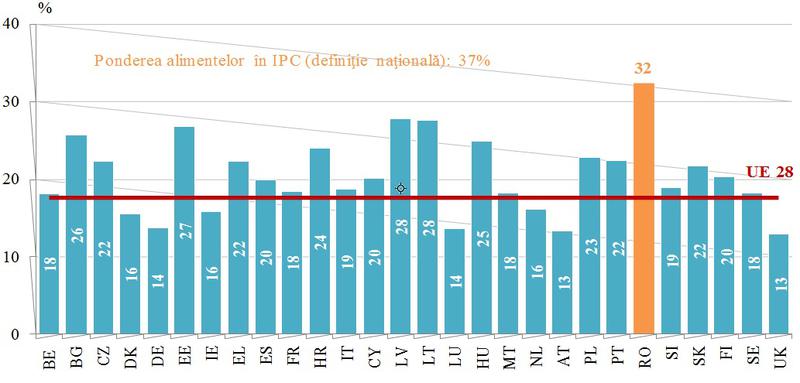 32% din veniturile romanilor se duc pe alimente, cel mai mare procent din UE, Foto: Guvernul Romaniei