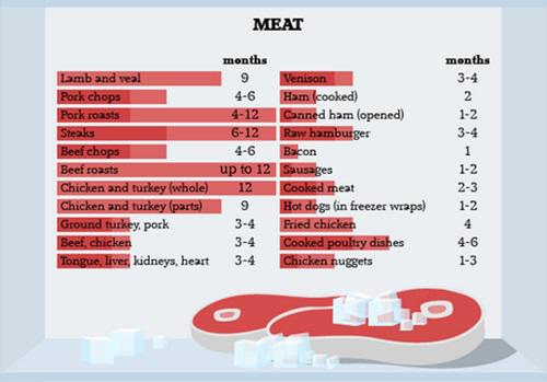 Cat timp putem pastra carnea la congelator, Foto: captura ecran