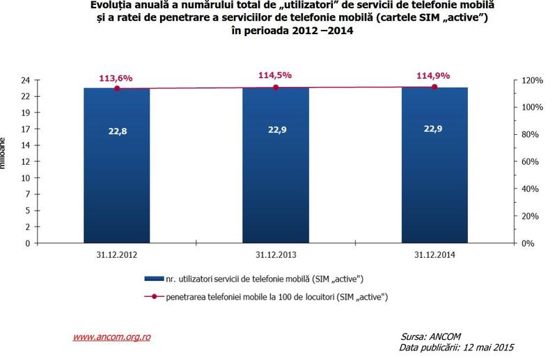 Evolutie utilizatori telefonie mobila, Foto: ANCOM