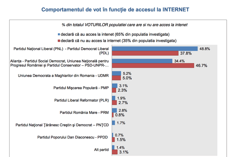 Comportamentul de vot în functie de accesul la internet, Foto: INSCOP