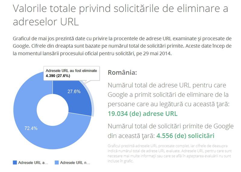 Google si solicitarile venite din Romania, Foto: Google