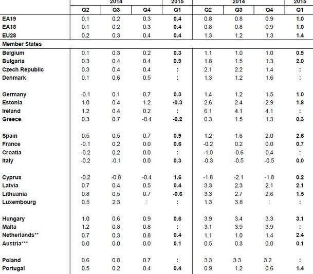 Cresterea economica in UE, Foto: Eurostat