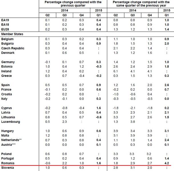 Cresterea economica in UE, Foto: Eurostat