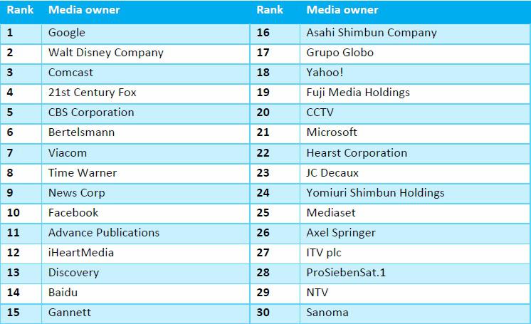 Top 30 Global Media Owners 2015, Foto: Zenith Romania