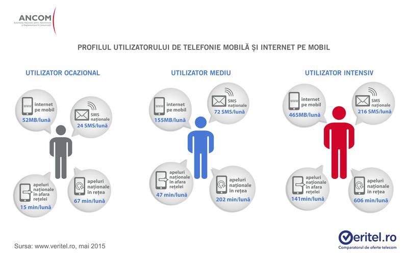 Profilul utilizatorului de voce si internet mobil, Foto: ANCOM