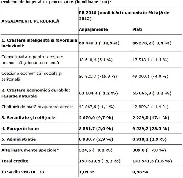 Alocarile din bugetul UE 2016 - proiect, Foto: Comisia Europeana