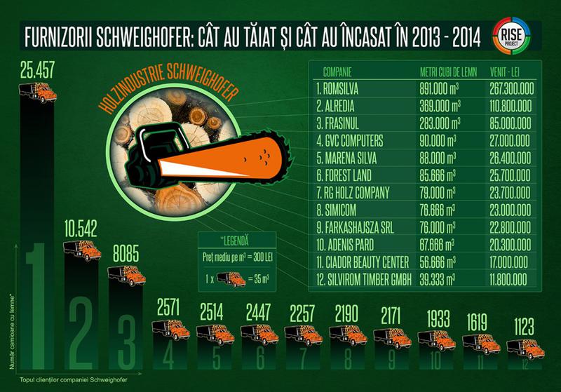 Grafic: Furnizorii de lemn ai Schweighofer, Foto: Rise Project
