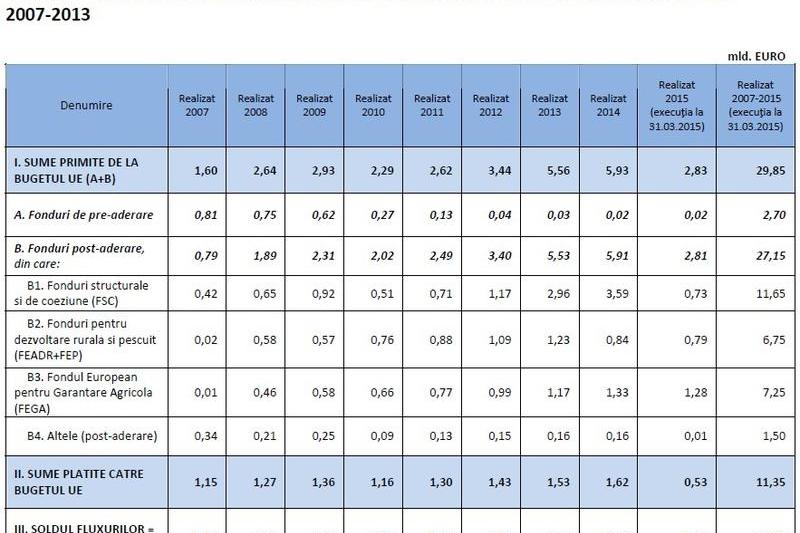 Fondurile UE primite de Romania si contributia sa la bugetul Uniunii (Click pt a deschide), Foto: Guvernul Romaniei