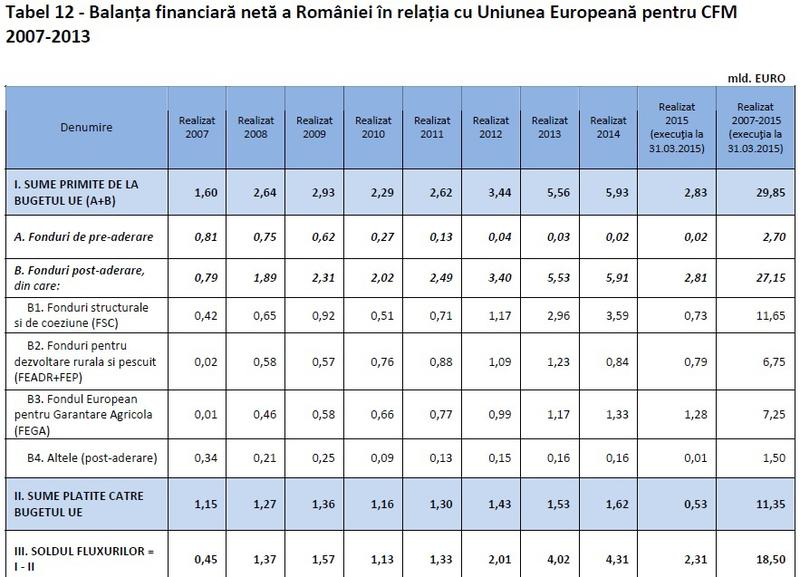 Fondurile UE primite de Romania si contributia sa la bugetul Uniunii (Click pt a deschide), Foto: Guvernul Romaniei