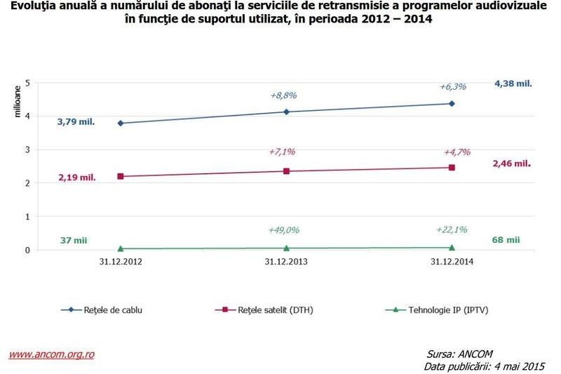 Numarul de abonati TV in functie de tehnologie, Foto: ANCOM