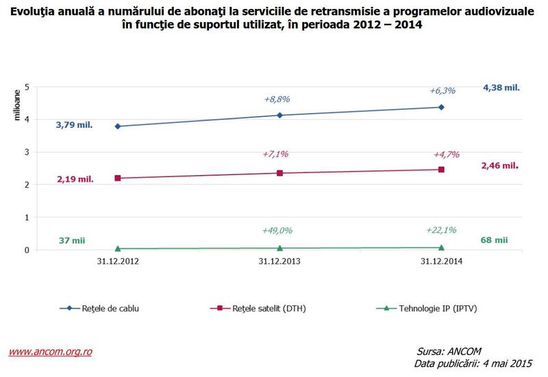 Numarul de abonati TV in functie de tehnologie, Foto: ANCOM