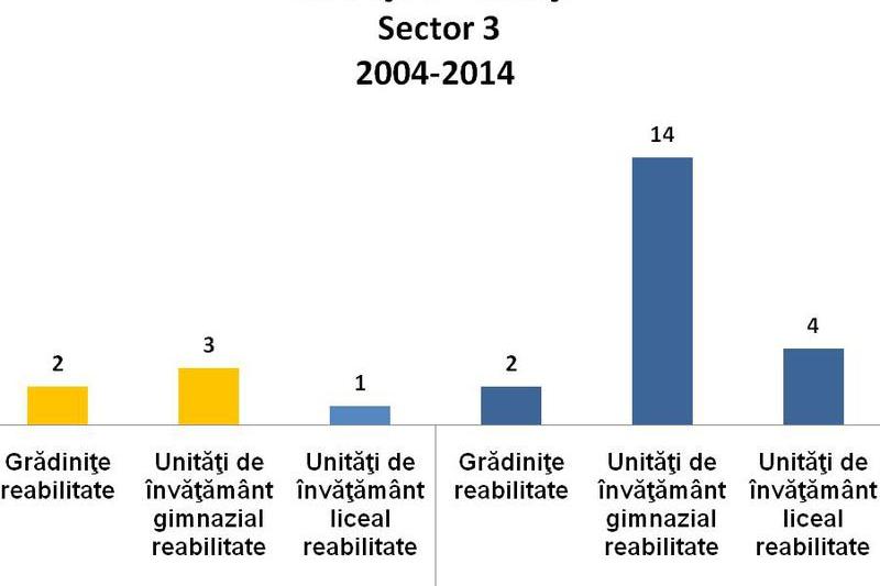 Investitii in educatie 2004-2014, Foto: