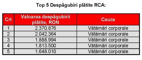 top 5 despagubiri RCA, Foto: Omniasig VIG