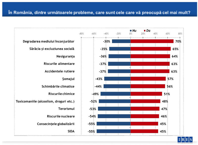 Studiu IRES - Ce ii preocupa cel mai mult pe romani, Foto: IRES