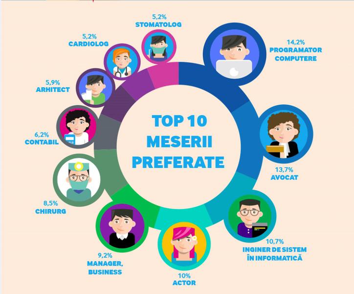 Top 10 meserii preferate de tineri, Foto: Samsung