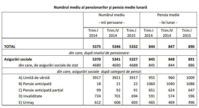 Numarul mediu al pensionarilor si pensia medie, Foto: INS