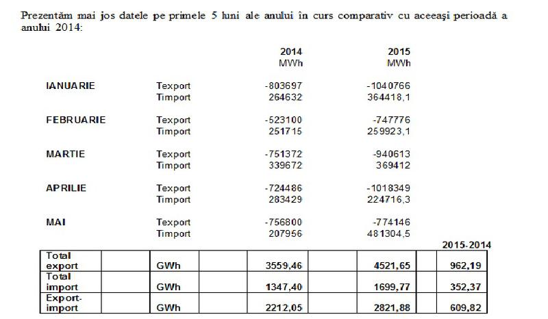 Importurile si exporturile de energie electrica, Foto: ANRE