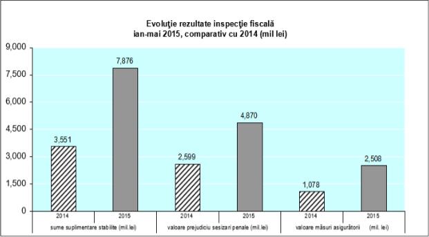 Rezultate inspectie fiscala comparativ cu 2014, Foto: ANAF